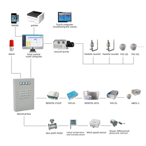 Online Monitoring System for Airborne Particle Counter Floating Bacteria